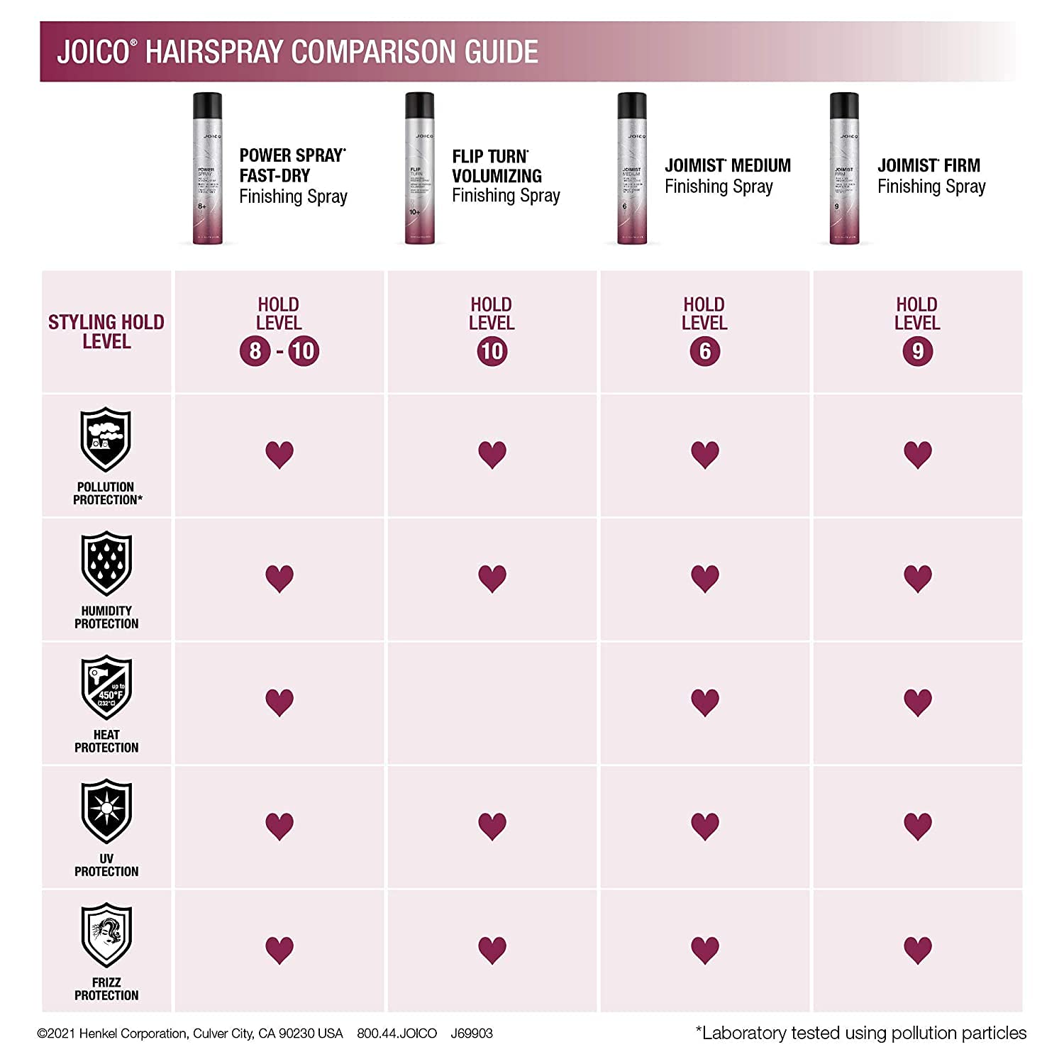 Misty Rose Joico Flip Turn Volumizing Finishing Spray | For Most Hair Types | Humidity Protection | Hold Level 10+ | Protect Against Pollution & Harmful UV | Paraben & Sulfate Free | 72 Hour Hold | 300mL