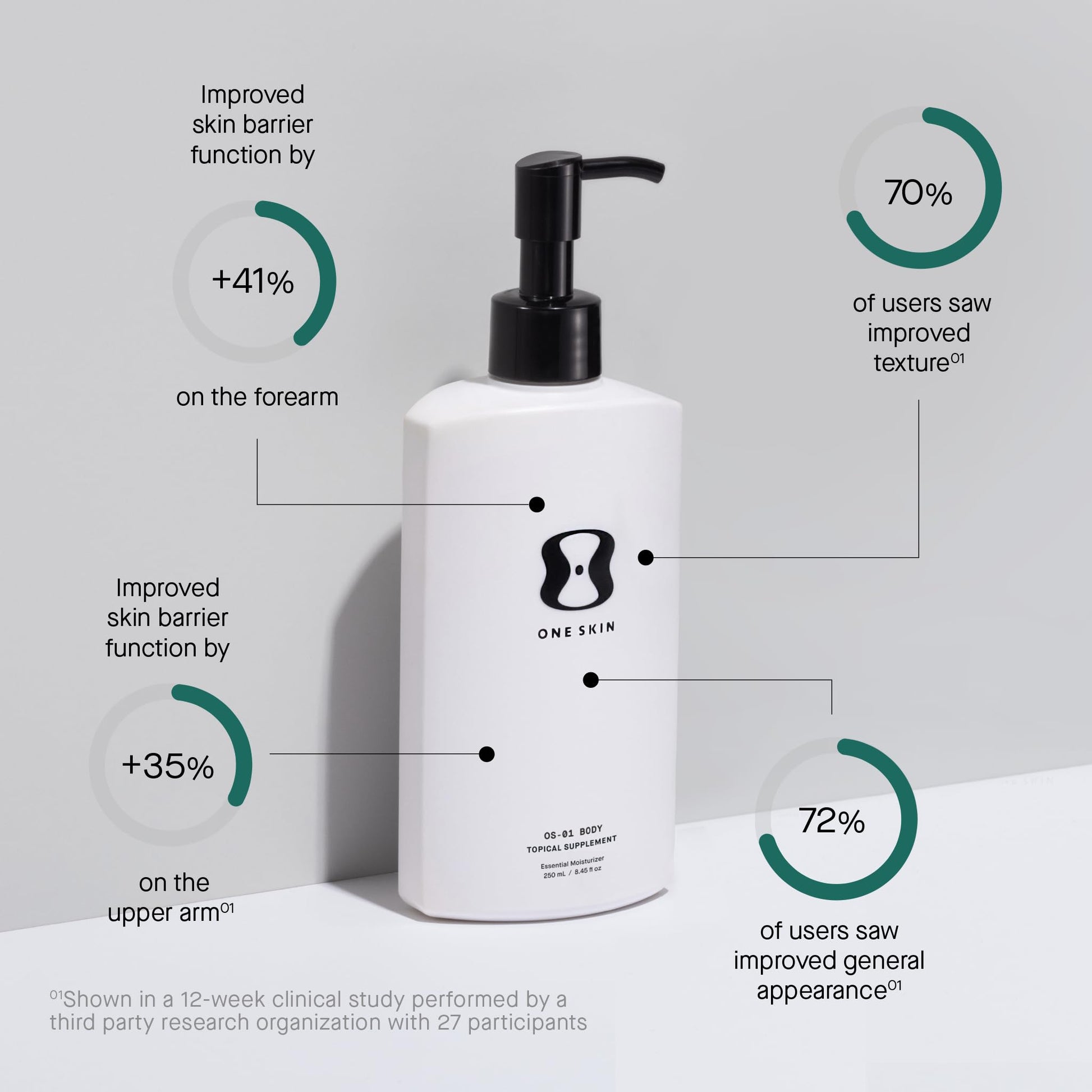 Gray oneskin BODY OS-01 Peptide Topical Supplement & Skin Longevity Age Reversal Moisturizer | Safe for Sensitive Skin, Fragrance-Free, 250 mL / 8.45 oz