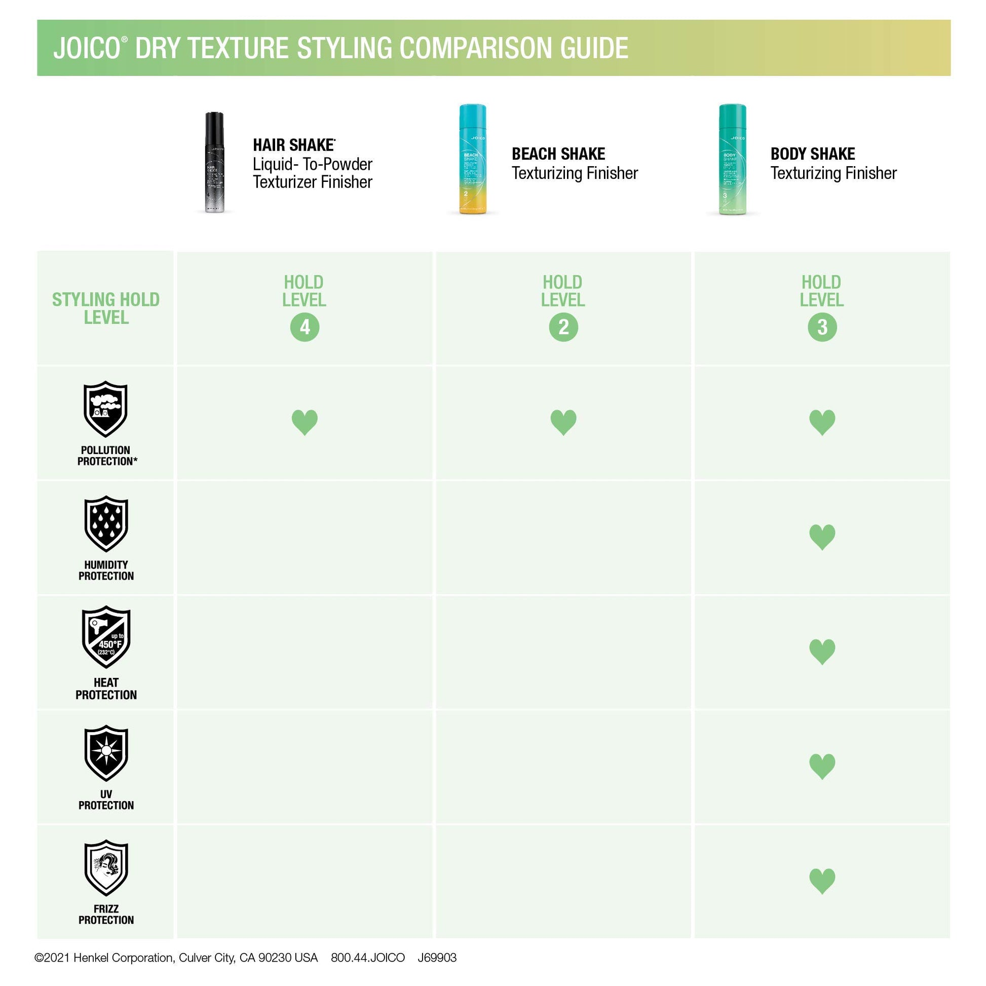 Honeydew Joico Body Shake Texturizing Finisher | For Fine to Medium Hair | Long-Lasting Volume & Fullness | Thermal Heat, Humidity, Pollution, & UV Protection | Control Frizz & Flyaways | Paraben Free | 250mL