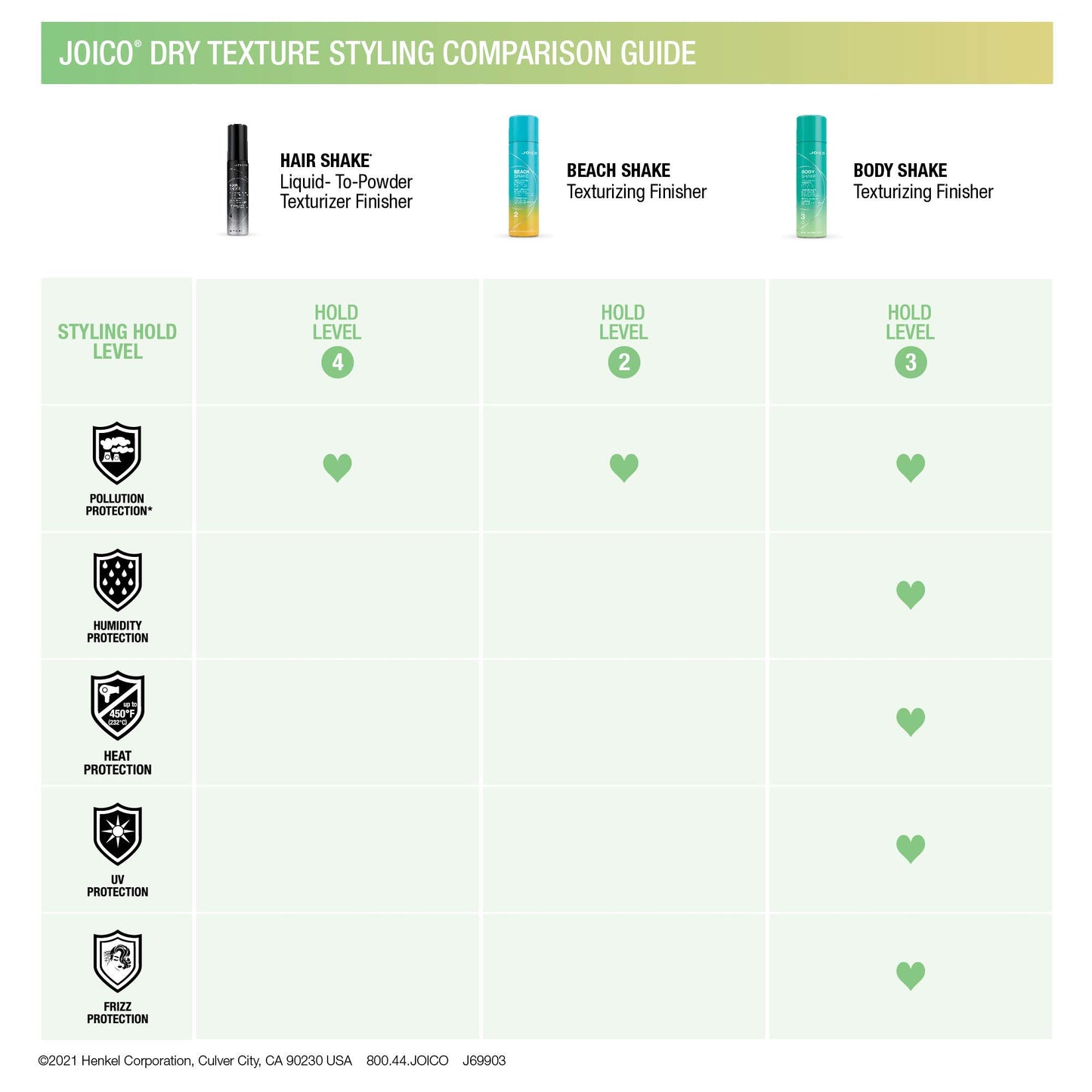 Honeydew Joico Hair Shake Liquid-To-Powder Texturizing Finisher | For Most Hair Types | Long-Lasting Volume | Instant Lift | Quick Dry Finish | Protects Against Pollution | Paraben Free | 5.1 Fl Oz