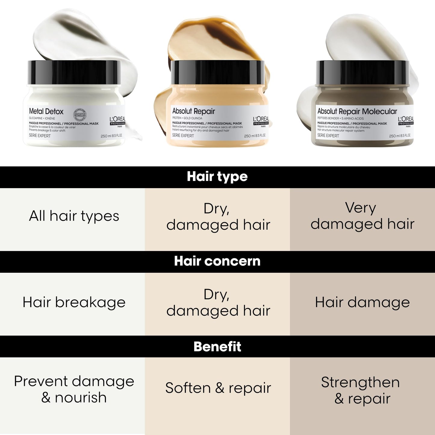 White Smoke L'Oréal Professionnel Paris Absolut Repair Molecular Hair Mask - Repairs Damage & Restores Strength For Extremely Dry Damaged Hair, Extra Detangling & Hydration, Peptides Bonder