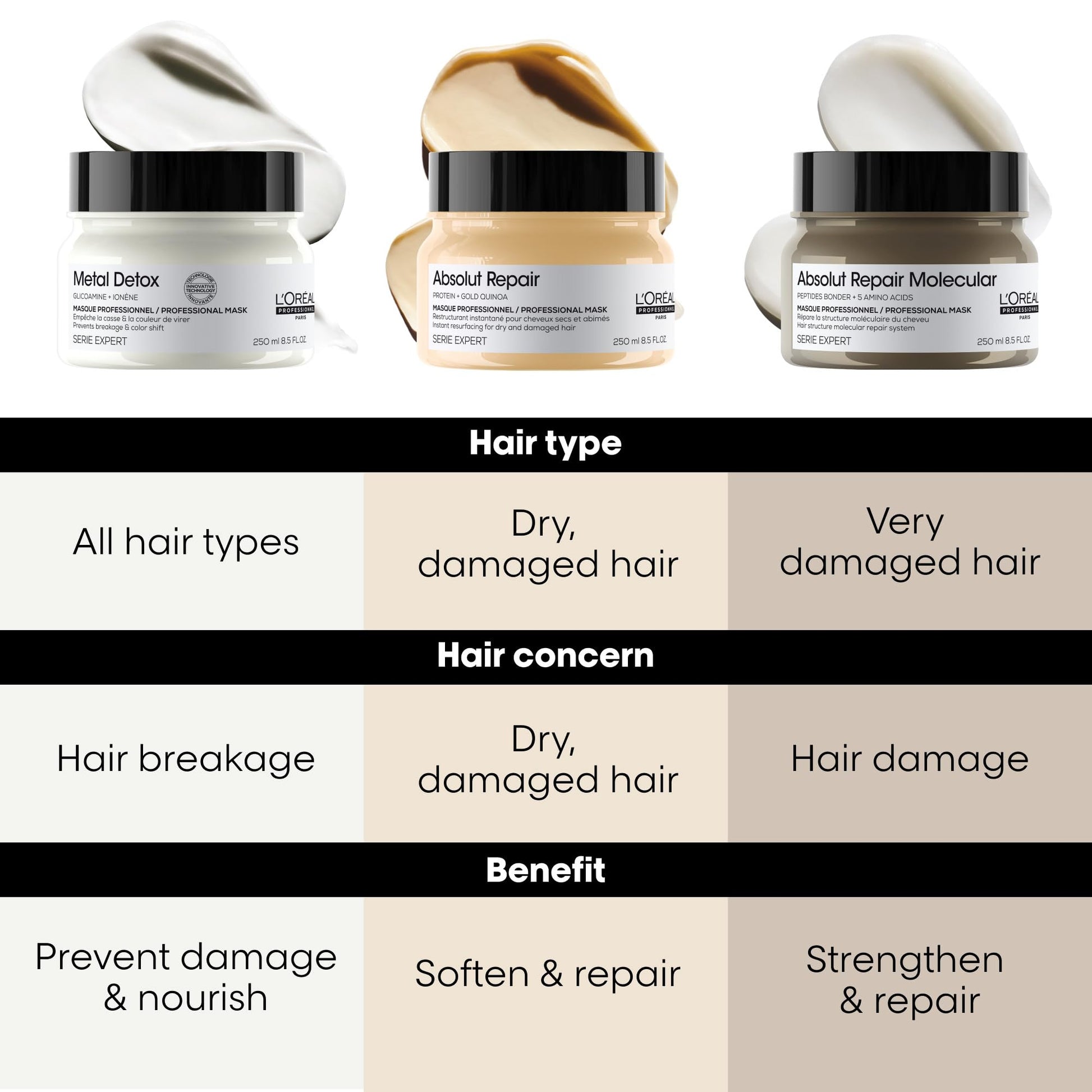 White Smoke L'Oréal Professionnel Paris Absolut Repair Molecular Hair Mask - Repairs Damage & Restores Strength For Extremely Dry Damaged Hair, Extra Detangling & Hydration, Peptides Bonder