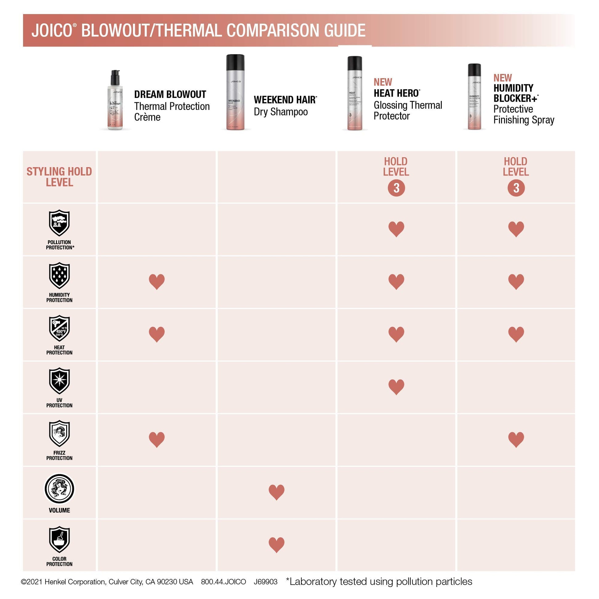 Misty Rose Joico Heat Hero Glossing Thermal Protector | For Most Hair Types | Thermal Heat & Humidity Protection | Reduce Split Ends | Boost Shine | Paraben & Sulfate Free | 145g | 5.1 oz