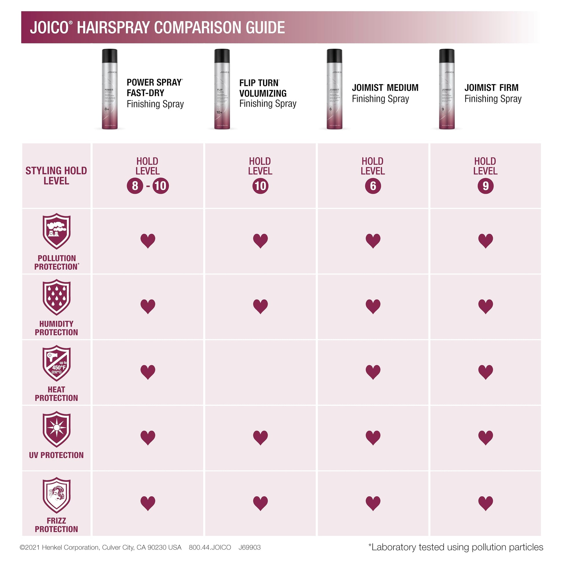 Misty Rose Joico Power Spray Fast-Dry Finishing Spray | For Most Hair Types | Protect Against Heat & Humidity | Protect Against Pollution & Harmful UV | Paraben & Sulfate Free | 72 Hour Hold | 11.75 Fl Oz
