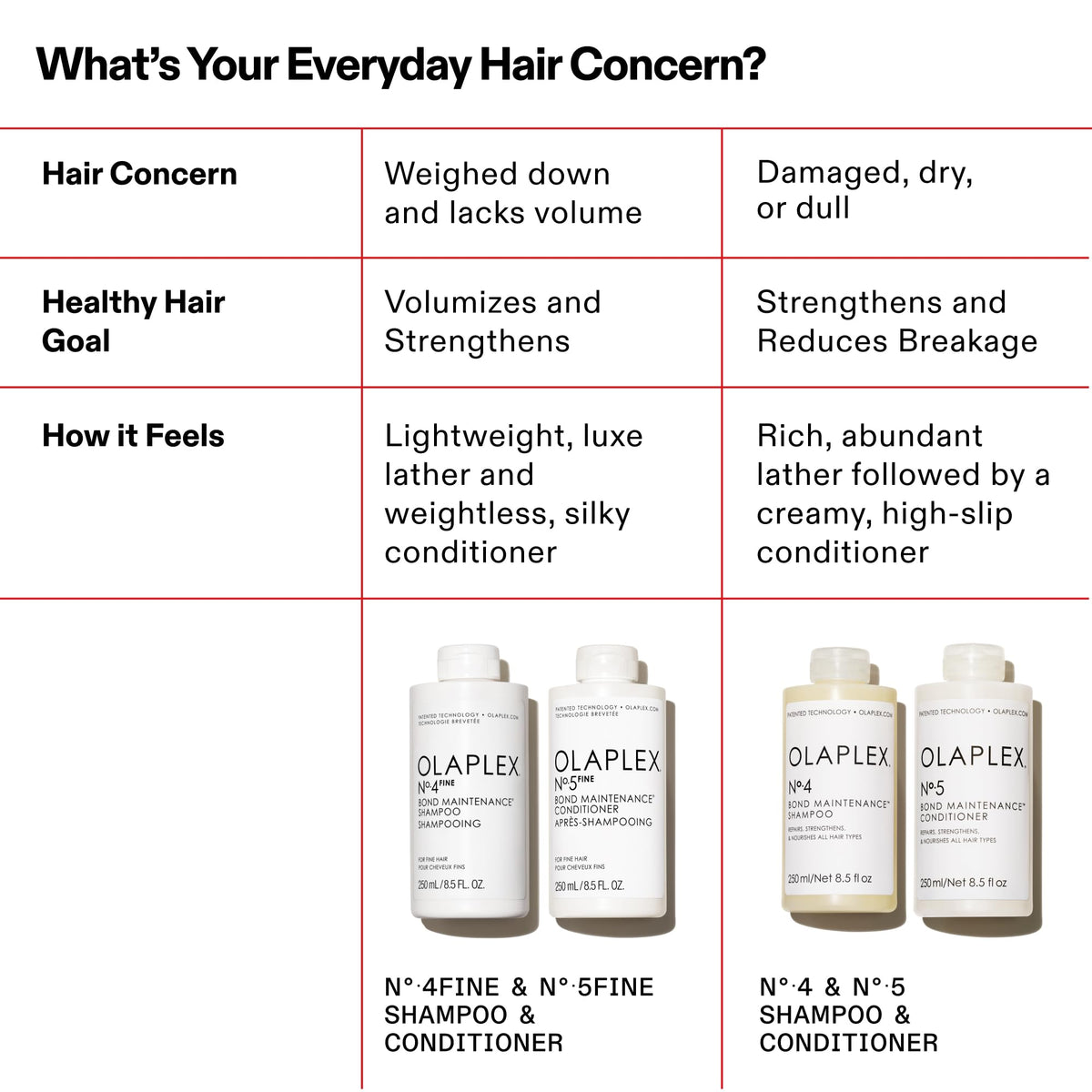 White Smoke Olaplex Nº. 4 FINE Bond Maintenance Shampoo: Volumize & Strengthen | Gently Cleanse & Non Stripping | For Coily, Curly, Straight, and Wavy, 250 mL / 8.5 Fl Oz