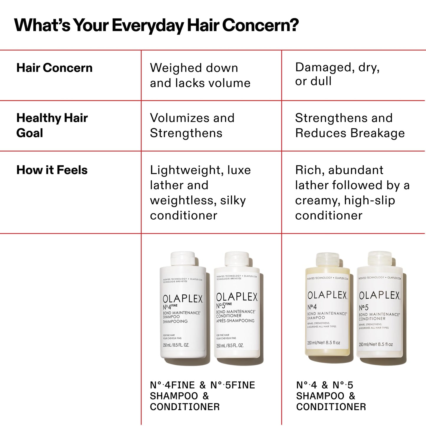 White Smoke Olaplex Nº. 4 FINE Bond Maintenance Shampoo: Volumize & Strengthen | Gently Cleanse & Non Stripping | For Coily, Curly, Straight, and Wavy, 250 mL / 8.5 Fl Oz