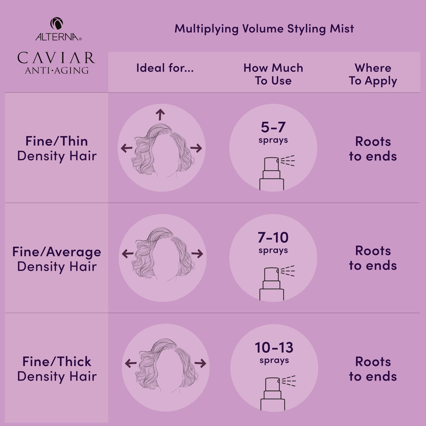 Plum Alterna Haircare CAVIAR Anti-Aging Multiplying Volume Travel Kit - Shampoo, Conditioner, Styling Mist | For Fine, Thin Hair | Light Hold | Sulfate Free