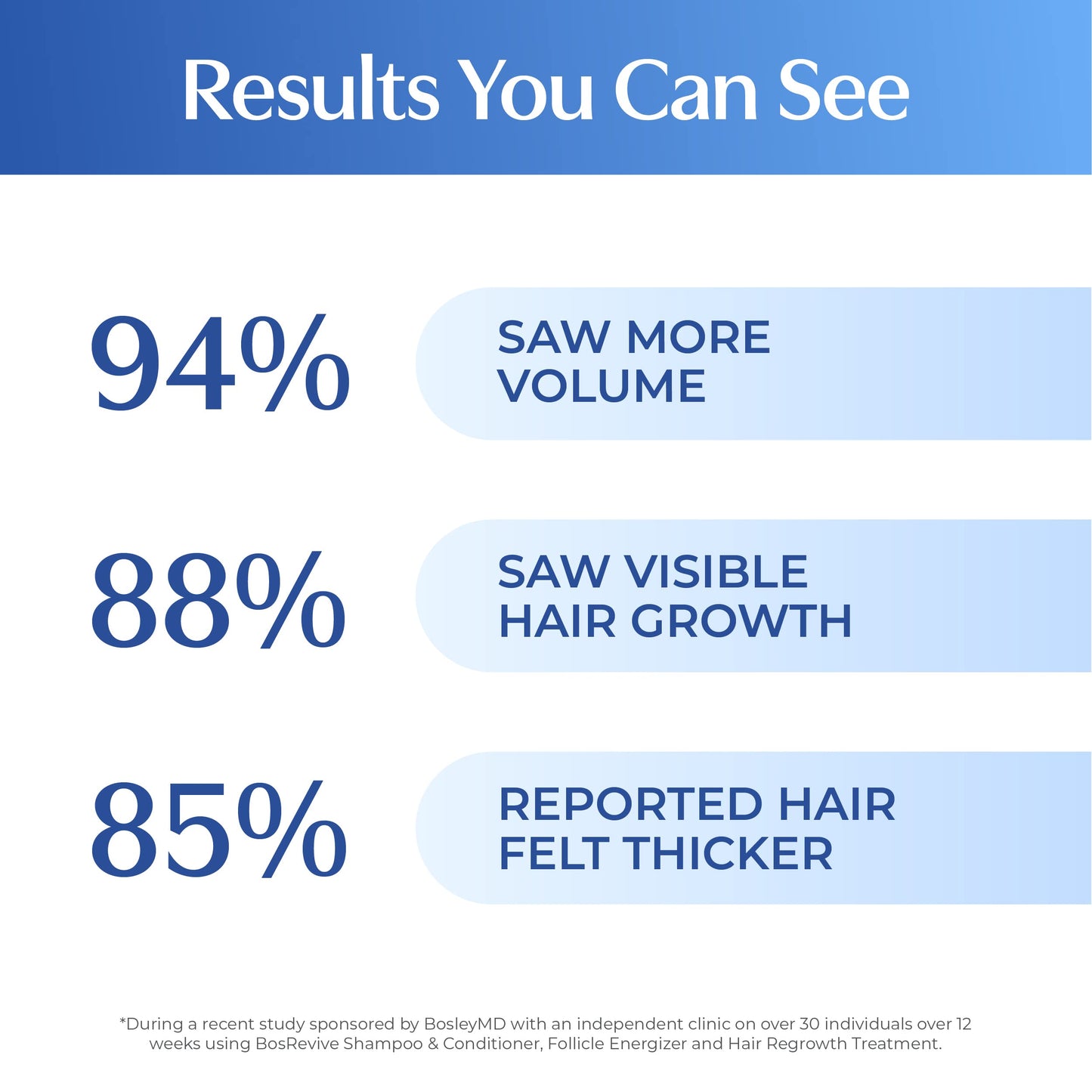 White Smoke BosRevive Nourishing Shampoo for Noticeably Thinning, Non Color-Treated Hair – Helps Restore Thinning Hair & Remove DHT, Product & Pollution Build-Up, Boosts Scalp Circulation, Sulfate-Free 33.8 Fl Oz