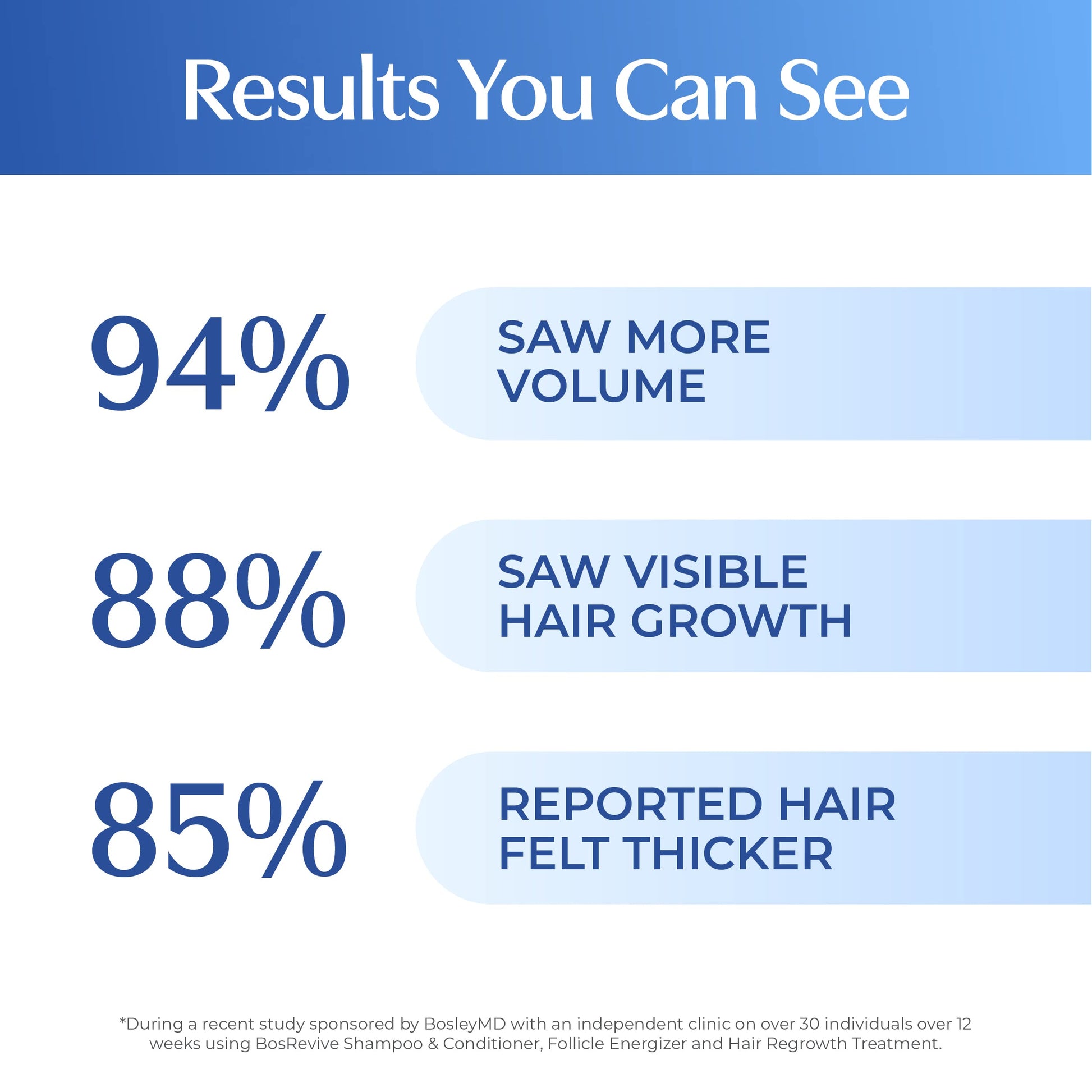 White Smoke BosRevive Nourishing Shampoo for Noticeably Thinning, Non Color-Treated Hair – Helps Restore Thinning Hair & Remove DHT, Product & Pollution Build-Up, Boosts Scalp Circulation, Sulfate-Free 33.8 Fl Oz