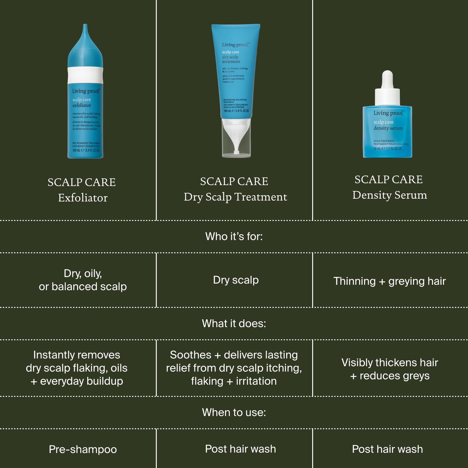 Dark Slate Gray Living Proof Scalp Care Dry Scalp Treatment – Soothes Flaking, Itching, Hydrates, Balances Scalp Microbiome, Lightweight Fast-Absorbing Formula, 3.4 oz