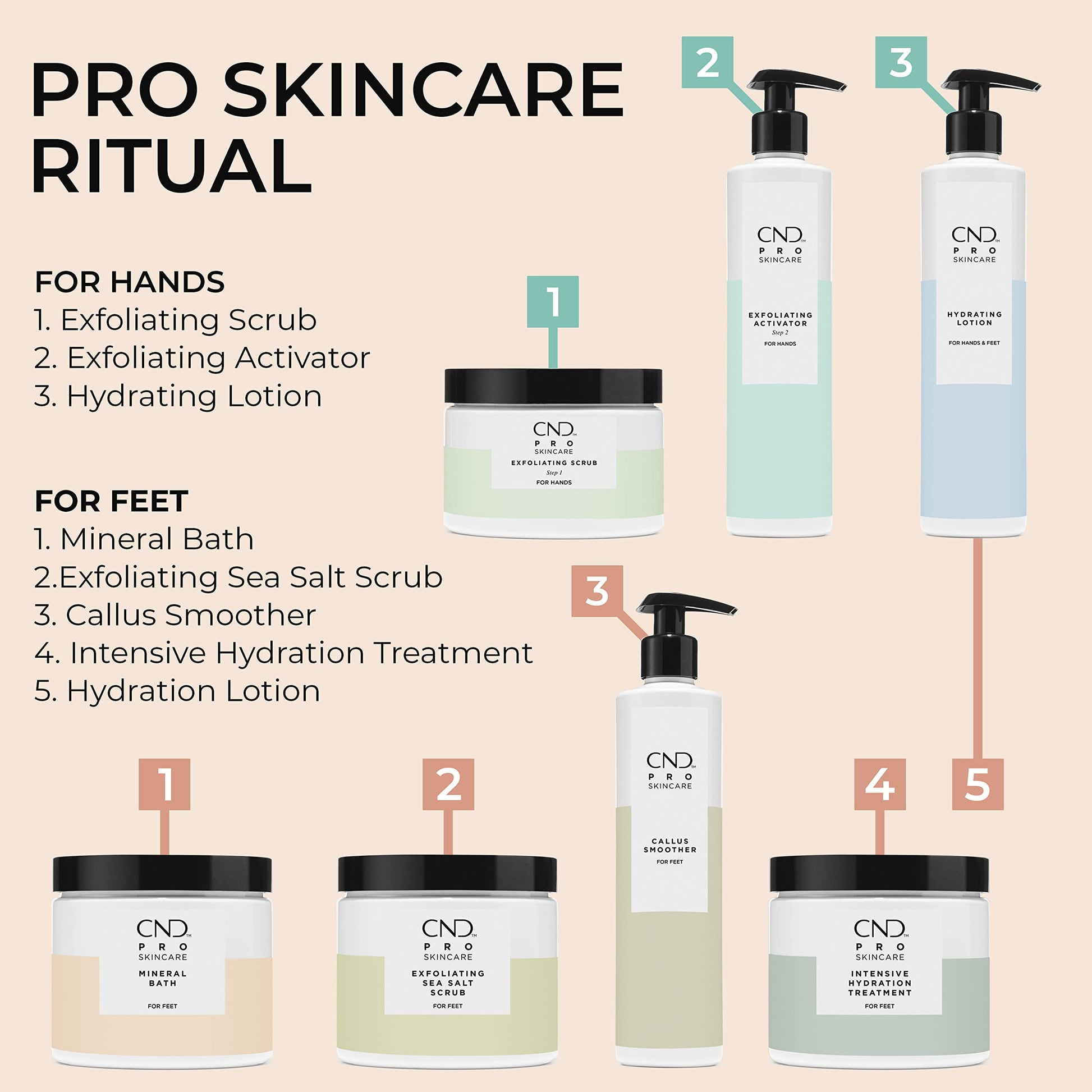 Antique White CND Pro Skincare Callus Smoother for Feet, Softens Skin on Heels, For Dry Skin, Unscented, 10.1 Fl Oz