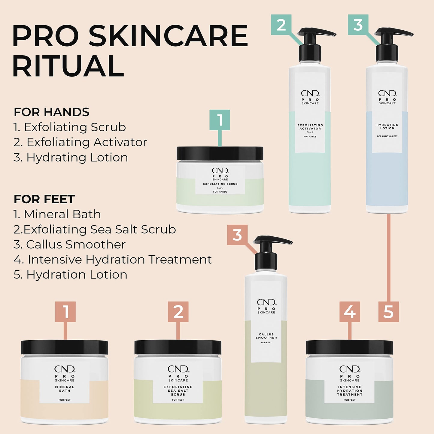 Antique White CND Pro Skincare Exfoliating Activator for Hands, Made with Natural Origin Aloe Leaf, Use with Exfoliating Scrub, Step 2, 10.1 Oz